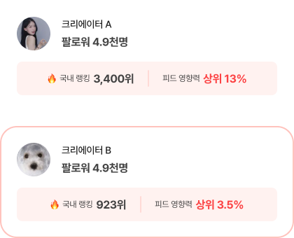 같은 팔로워 수의 크리에이터 A와 B의 국내 랭킹 및 피드 영향력 비교